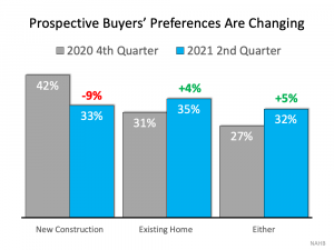 Surprising Shift Favors Homeowners: Buyers Now Prefer Existing Homes | MyKCM